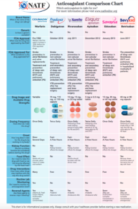 Prescription Drug Comparison Chart